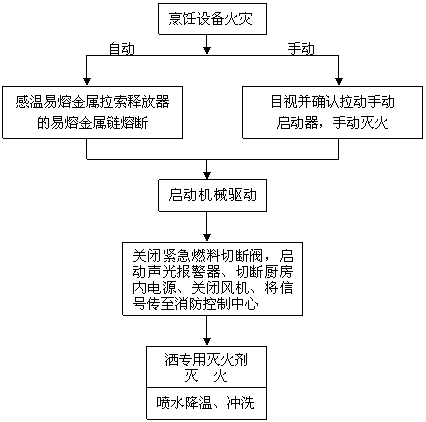 酒店廚房操作間的應(yīng)該設(shè)置什么消防設(shè)備